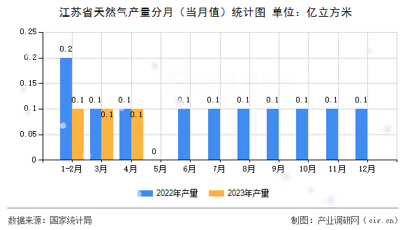 江蘇省天然氣產(chǎn)量分月（當(dāng)月值）統(tǒng)計(jì)圖
