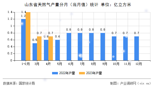 山東省天然氣產(chǎn)量分月（當(dāng)月值）統(tǒng)計(jì)