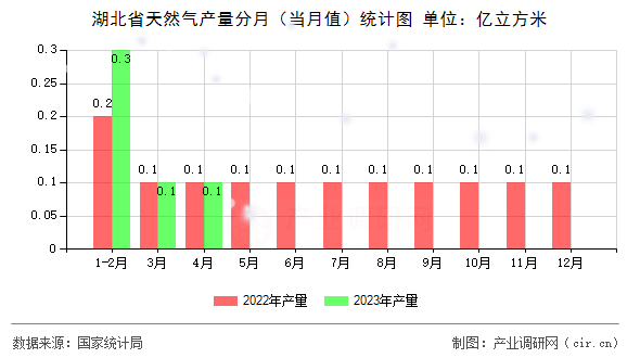 湖北省天然氣產量分月（當月值）統計圖