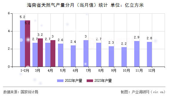海南省天然氣產(chǎn)量分月（當(dāng)月值）統(tǒng)計(jì)