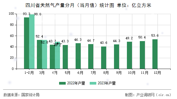 四川省天然氣產量分月（當月值）統計圖