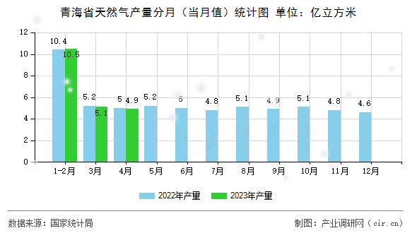 青海省天然氣產量分月（當月值）統計圖