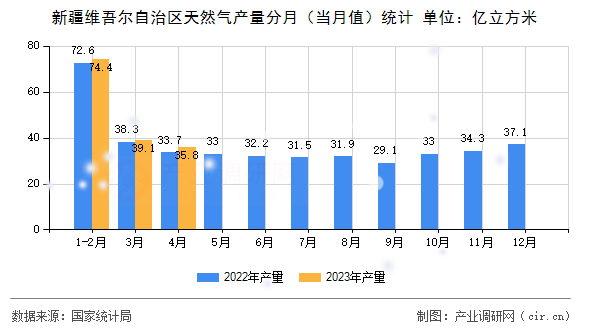 新疆維吾爾自治區天然氣產量分月（當月值）統計