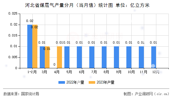 河北省煤層氣產量分月（當月值）統計圖