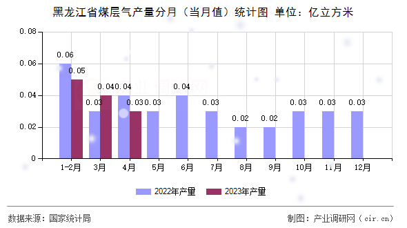 黑龍江省煤層氣產量分月（當月值）統計圖