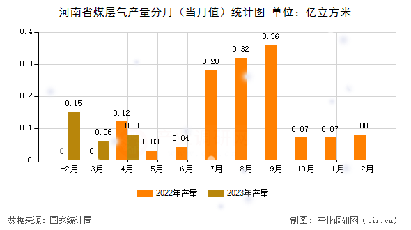 河南省煤層氣產量分月（當月值）統計圖