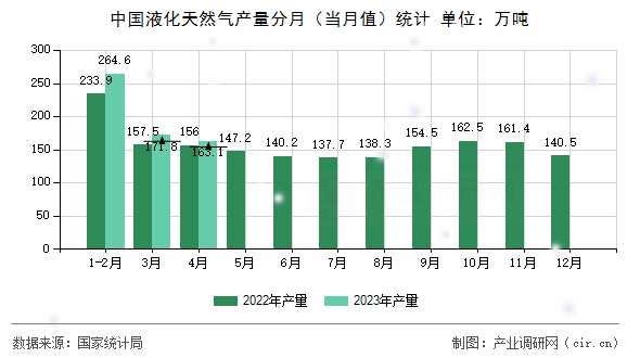 中國液化天然氣產量分月（當月值）統計