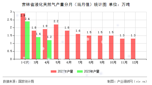 吉林省液化天然氣產量分月（當月值）統計圖