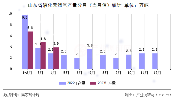 山東省液化天然氣產量分月（當月值）統計