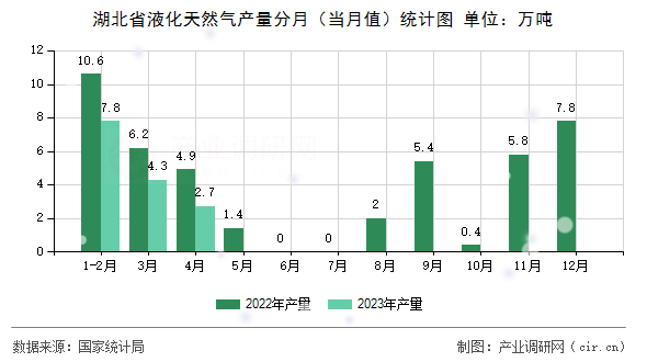 湖北省液化天然氣產(chǎn)量分月（當(dāng)月值）統(tǒng)計(jì)圖