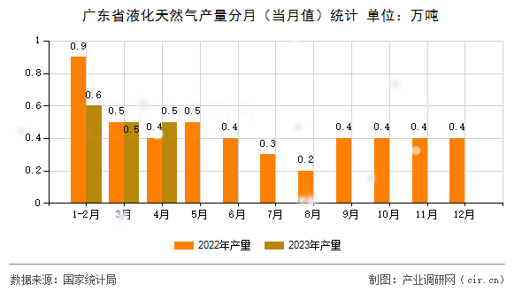 廣東省液化天然氣產量分月（當月值）統計