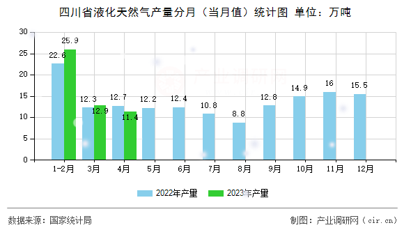 四川省液化天然氣產量分月（當月值）統計圖