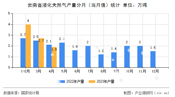 云南省液化天然氣產量分月（當月值）統計