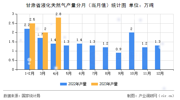 甘肅省液化天然氣產量分月（當月值）統計圖