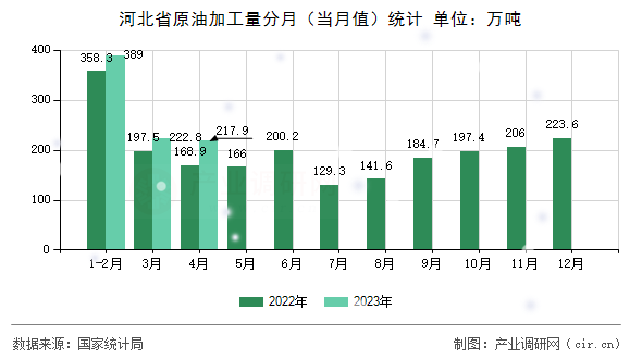 河北省原油加工量分月（當月值）統計