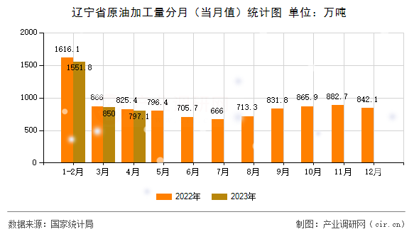 遼寧省原油加工量分月（當月值）統計圖