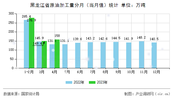 黑龍江省原油加工量分月（當月值）統計
