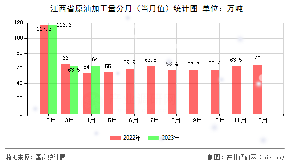 江西省原油加工量分月（當月值）統計圖
