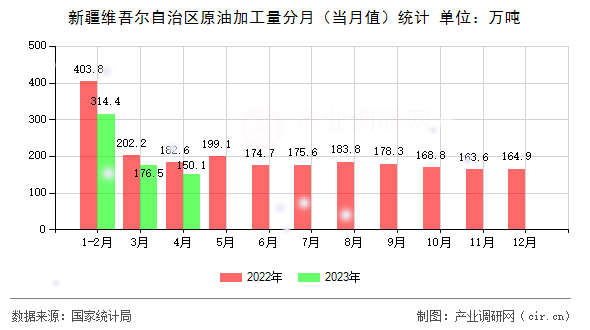 新疆維吾爾自治區原油加工量分月（當月值）統計