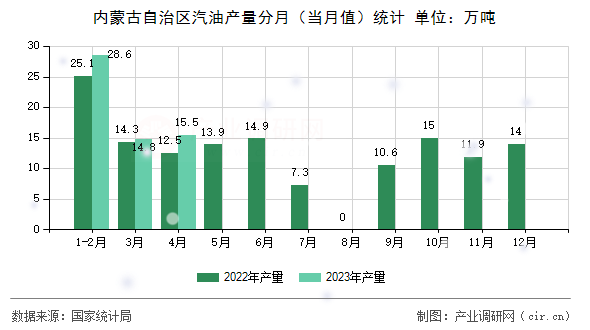 內蒙古自治區汽油產量分月（當月值）統計