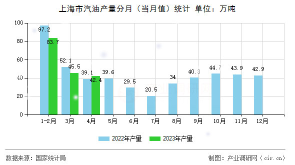 上海市汽油產量分月（當月值）統(tǒng)計
