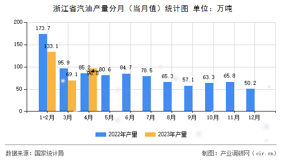 浙江省汽油產量分月（當月值）統計圖