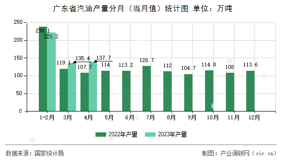 廣東省汽油產量分月（當月值）統(tǒng)計圖