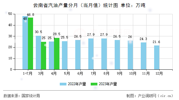 云南省汽油產量分月（當月值）統計圖
