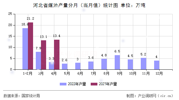 河北省煤油產量分月（當月值）統計圖