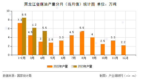 黑龍江省煤油產量分月（當月值）統計圖