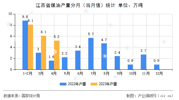 江西省煤油產量分月（當月值）統計