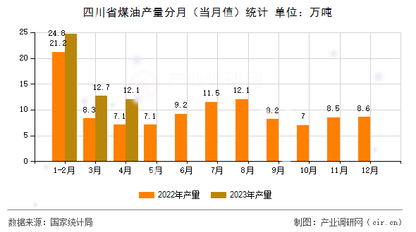 四川省煤油產量分月（當月值）統計