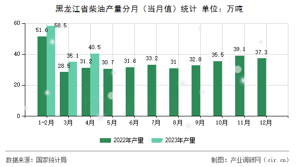 黑龍江省柴油產量分月（當月值）統計