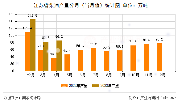 江蘇省柴油產量分月（當月值）統計圖