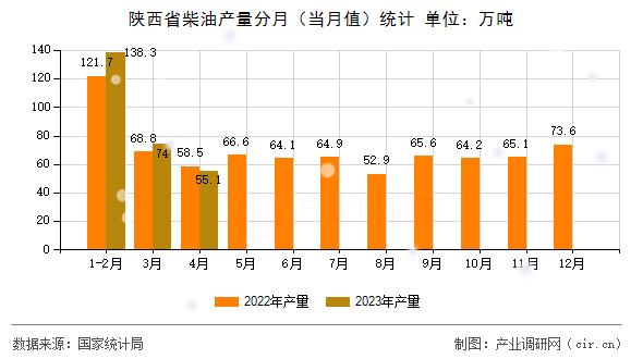 陜西省柴油產量分月（當月值）統計