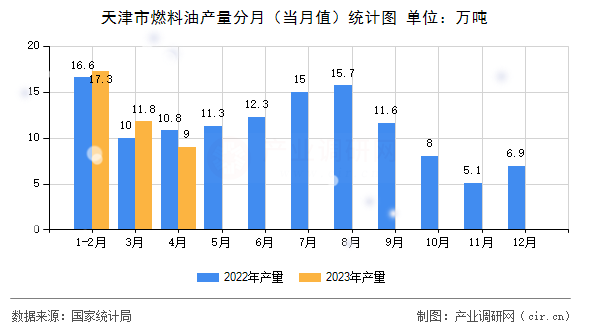 天津市燃料油產量分月（當月值）統計圖