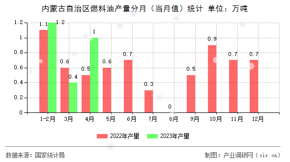 內(nèi)蒙古自治區(qū)燃料油產(chǎn)量分月（當(dāng)月值）統(tǒng)計