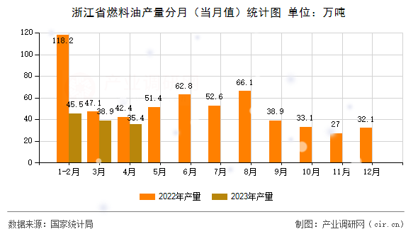 浙江省燃料油產量分月（當月值）統計圖