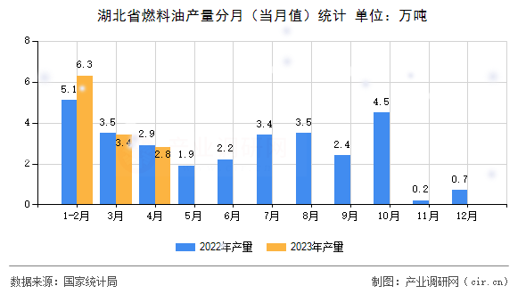 湖北省燃料油產量分月（當月值）統(tǒng)計