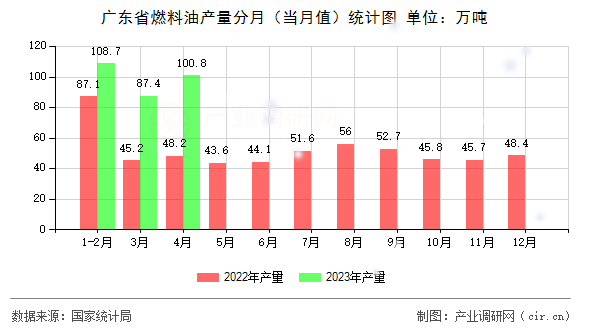 廣東省燃料油產量分月（當月值）統計圖