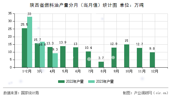 陜西省燃料油產量分月（當月值）統計圖