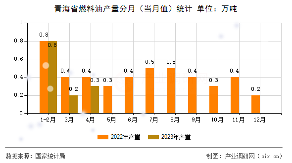 青海省燃料油產量分月（當月值）統計