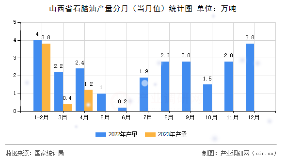 山西省石腦油產(chǎn)量分月（當月值）統(tǒng)計圖