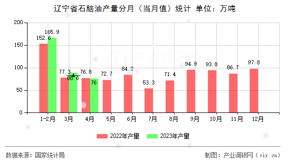 遼寧省石腦油產量分月（當月值）統計