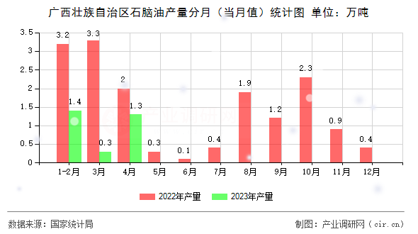 廣西壯族自治區石腦油產量分月（當月值）統計圖