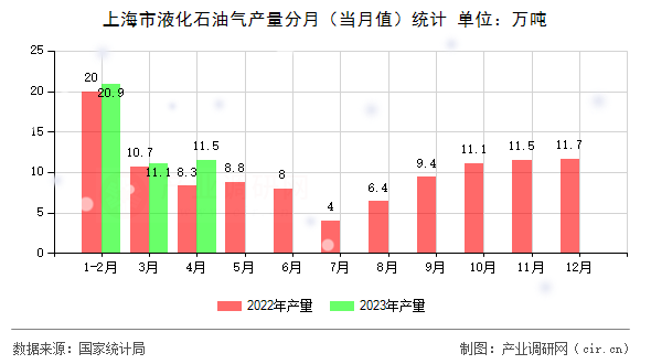 上海市液化石油氣產量分月（當月值）統計