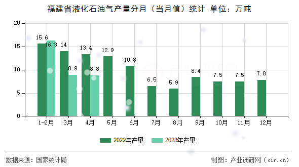 福建省液化石油氣產量分月（當月值）統計