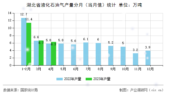 湖北省液化石油氣產(chǎn)量分月（當(dāng)月值）統(tǒng)計(jì)