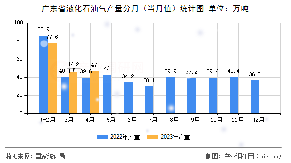 廣東省液化石油氣產(chǎn)量分月（當(dāng)月值）統(tǒng)計圖