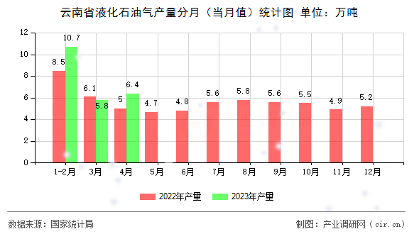 云南省液化石油氣產量分月（當月值）統計圖